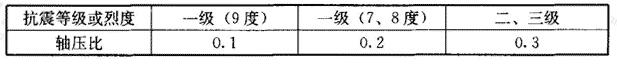 抗震墙设置构造边缘构件的最大轴压比