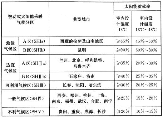 被动式太阳能建筑的太阳能贡献率