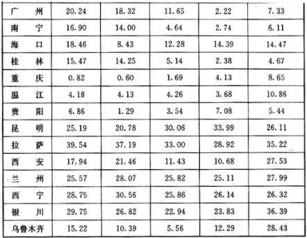 全国部分代表性城市采暖期日照保证率