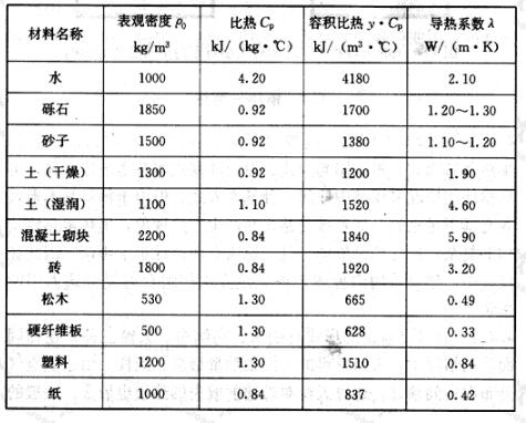 常用蓄热材料的热物理参数