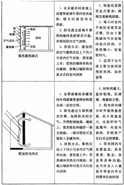 被动式太阳能建筑基本集热方式及特点