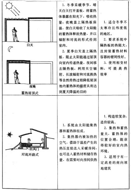 被动式太阳能建筑基本集热方式及特点