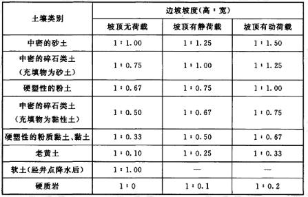 沟深小于5m时的管沟边坡最陡坡度