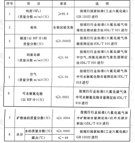  六氟化硫(SF6)新气的试验项目和要求