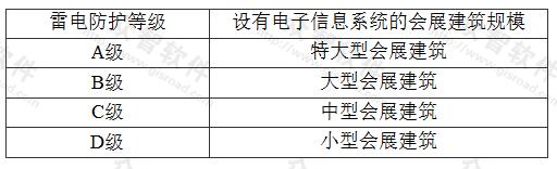 电子信息系统雷电防护等级