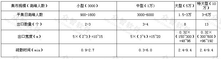 集贸市场安全疏散时间验算表