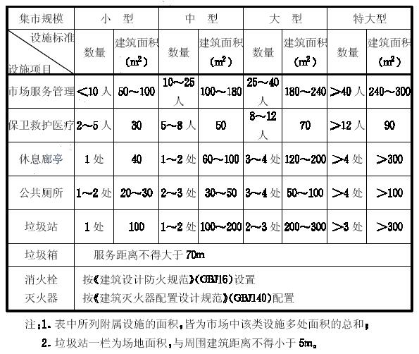 集贸市场主要附属设施配置指标