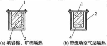 构件离热源较近时的隔热措施