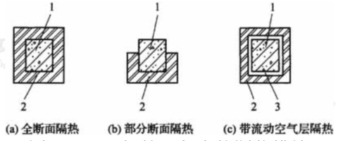 钢筋混凝土柱隔热措施