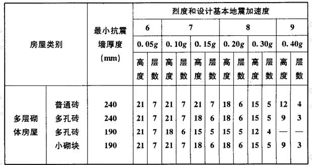 房屋的层数和总高度限值（m）