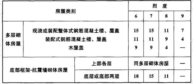 房屋抗震横墙的间距（m）