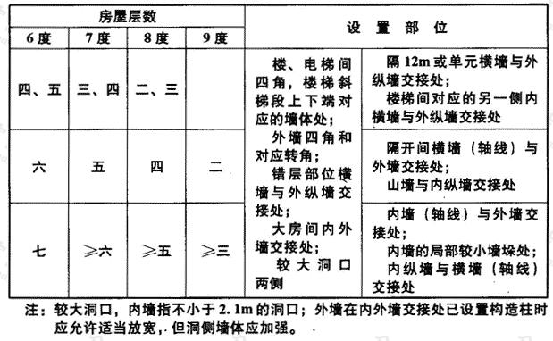 多层砖砌体房屋构造柱设置要求