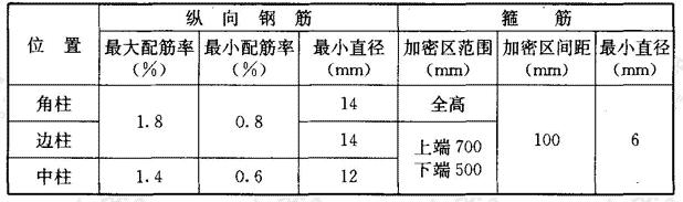 增设构造柱的纵筋和箍筋设置要求