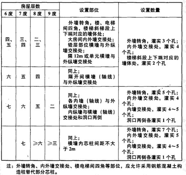 多层小砌块房屋芯柱设置要求