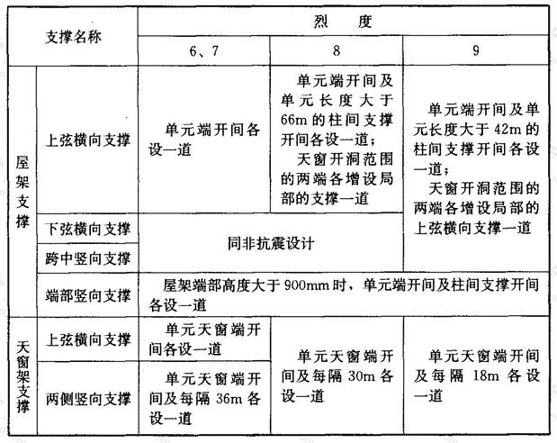 有檩屋盖的支撑布置