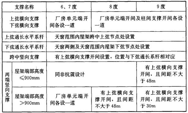 中间井式天窗无檩屋盖支撑布置