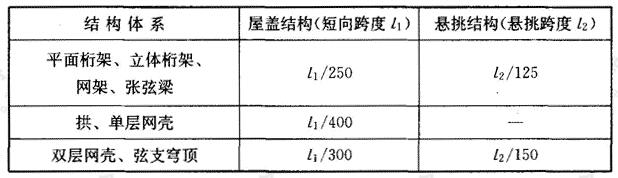 大跨屋盖结构的挠度限值