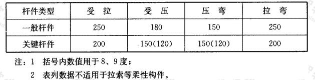 钢杆件的长细比限值