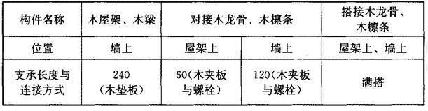 木楼、屋盖构件的最小支承长度（m）