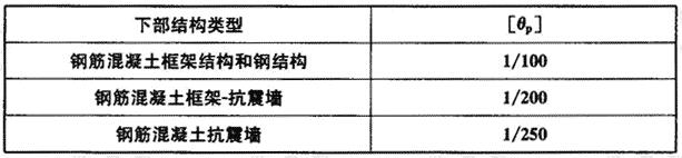 隔震层以下地面以上结构罕遇地震作用下层间弹塑性位移角限值