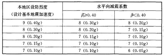 水平向减震系数与隔震后上部结构抗震措施所对应烈度的分档