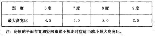 配筋混凝土小型空心砌块抗震墙房屋的最大高宽比