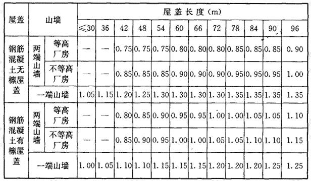 钢筋混凝土柱（除高低跨交接处上柱外） 考虑空间工作和扭转影响的效应调整系数