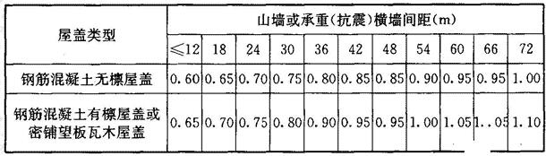  砖柱考虑空间作用的效应调整系数