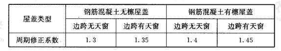 厂房纵向基本自振周期修正系数