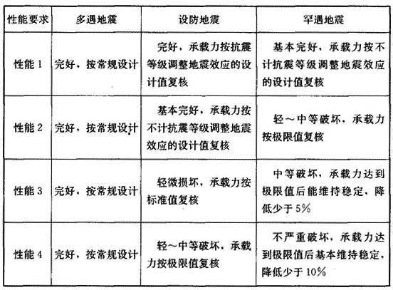 结构构件实现抗震性能要求的承载力参考指标示例