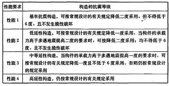 结构构件对应于不同性能要求的构造抗震等级示例