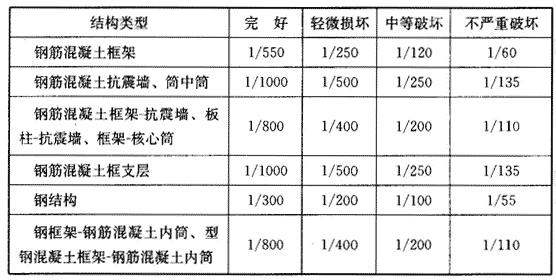 结构竖向构件对应于不同破坏状态的最大层间位移角参考控制目标