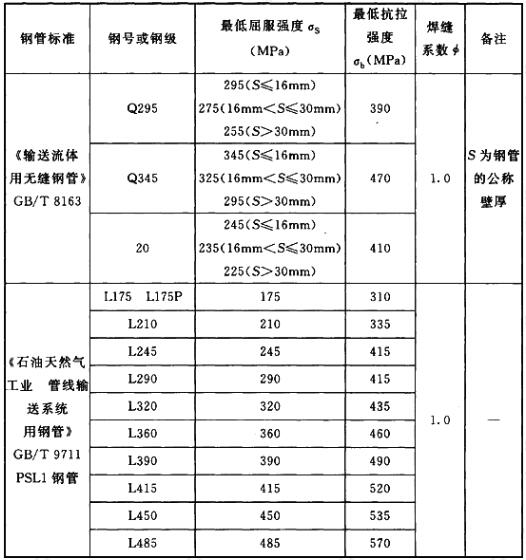 输油管道常用钢管钢级的最低屈服强度、最低抗拉强度和焊缝系数