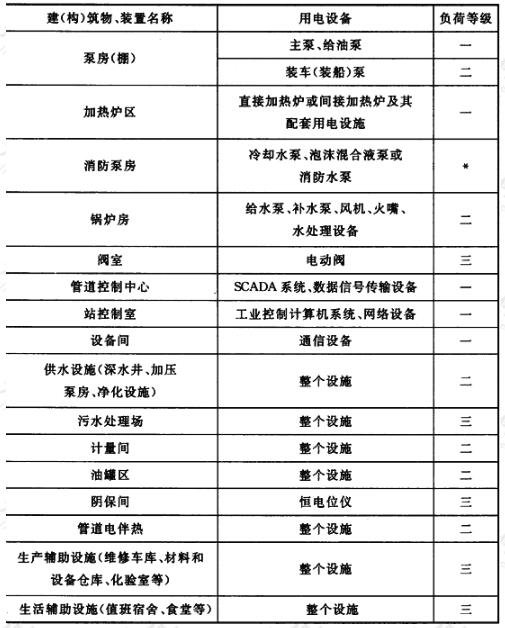 输油站场内用电设备的负荷等级