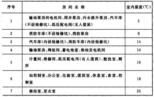 输油站各类房间冬季采暖室内计算温度