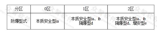 电动仪表、设备防爆结构选择