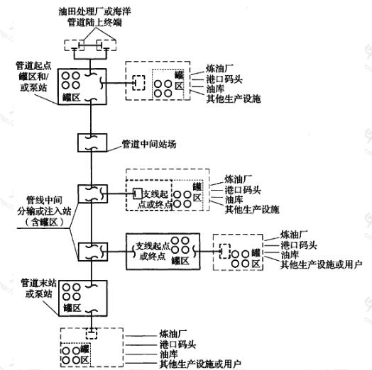 输油管道工程与上下游相关企业及设施的界面划分