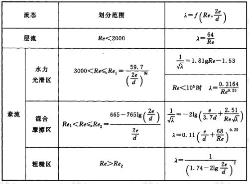 雷诺数Re划分范围及水力摩阻系数λ计算