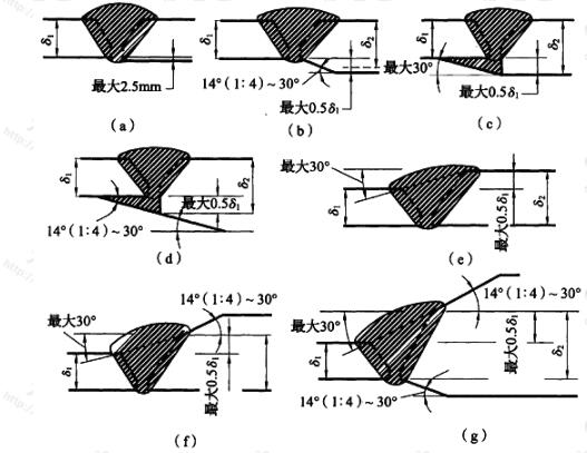 两个壁厚不等和(或)材料的最低屈服强度不等时管端的对焊接头形式