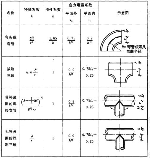 挠性系数和应力增强系数