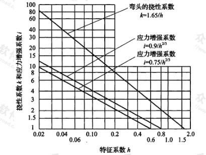 特征系数和挠性系数、应力增强系数的关系曲线