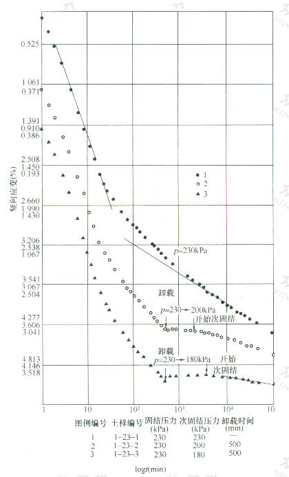 某工程淤泥质黏土的室内试验结果