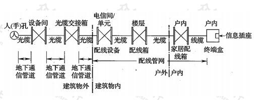 住宅区及住宅建筑内通信设施构成示意