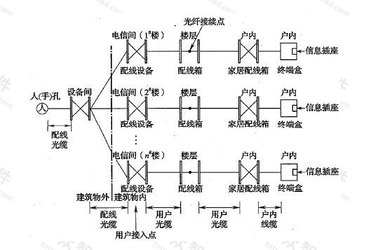  高层住宅建筑用户接入点位置示意