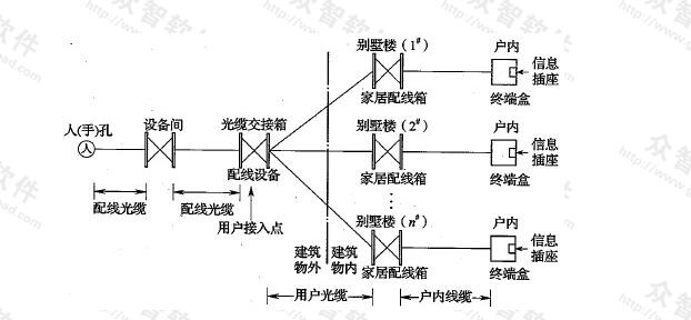 别墅建筑用户接入点设置示意