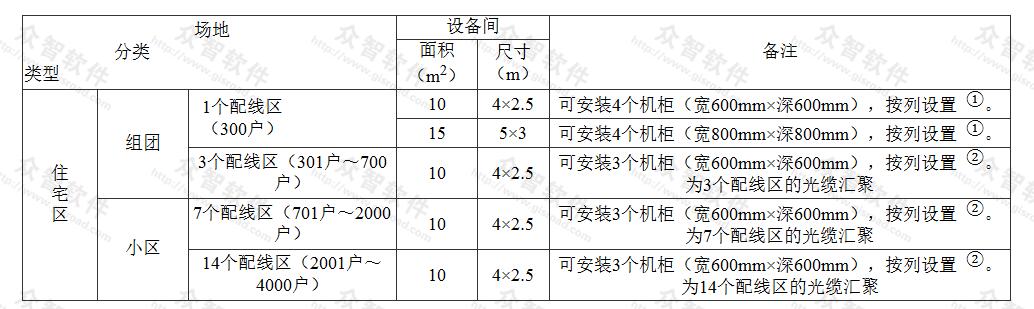 设备间面积