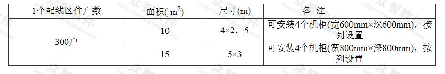 电信间面积