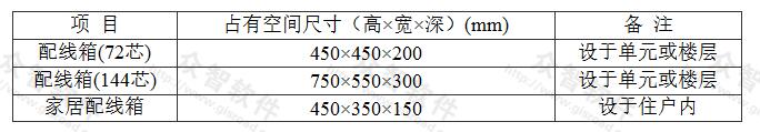   配线箱占用空间