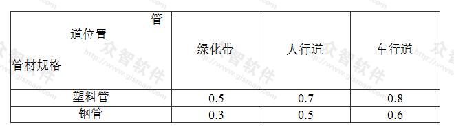 管道最小埋深（m）