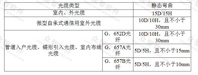 光缆敷设安装的最小曲率半径